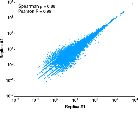 Reproducibility across replicates