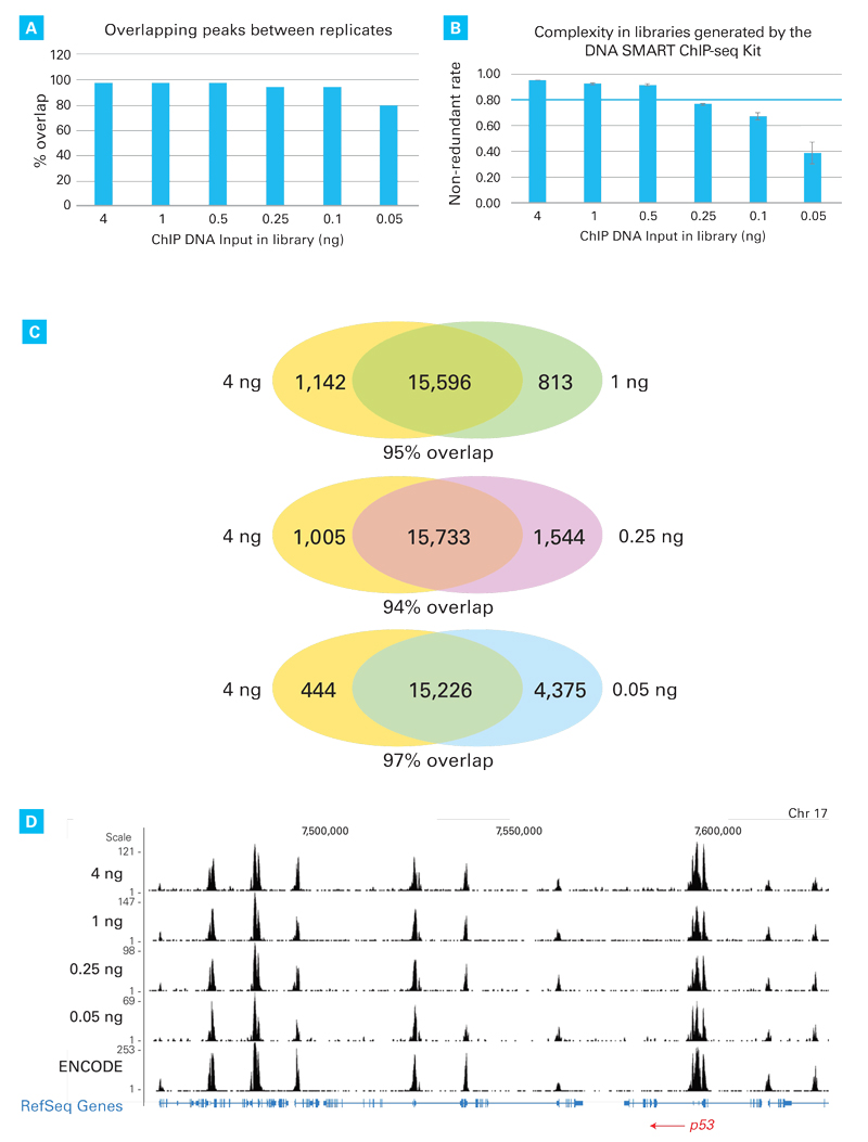 Libraries generated with the DNA SMART ChIP-Seq Kit have high reproducibility
