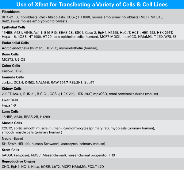 Our customers have indicated via survey that they have successfully used Xfect Transfection Reagent to transfect the cell lines listed here