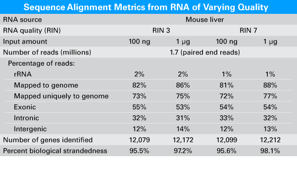 High-quality libraries across varying levels of RNA quality