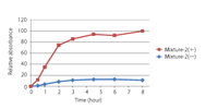 Time course of beta-galactosidase expression and effect of translation enhancement factor