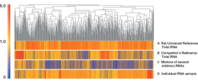 Clontech Rat Universal Reference Total RNA demonstrates more than 90% gene coverage