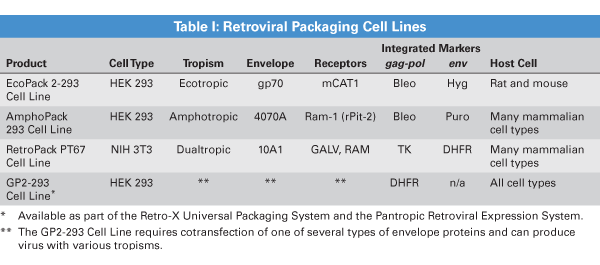 Characteristics of retroviral packaging cell lines: AmphoPack-293, EcoPack 2-293, and RetroPack PT67