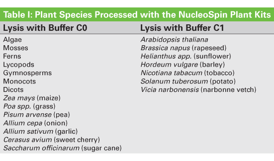 NucleoSpin Plant II is designed for the rapid isolation of genomic DNA from plant cells and tissue