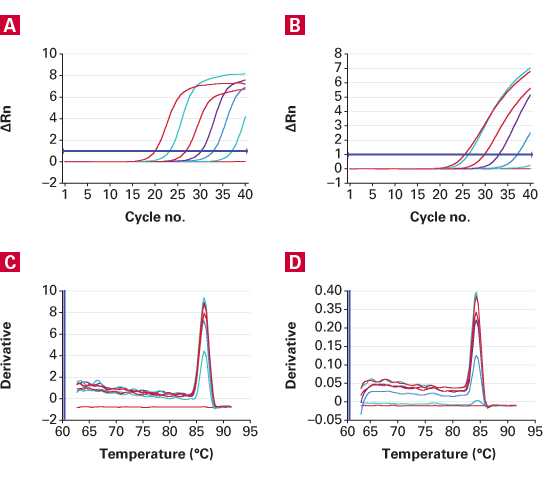 Amplification efficiency—performance of TB Green Advantage qPCR Premix vs. Competitor A's qPCR mix using an ABI PRISM 7000 Sequence Detection System.
