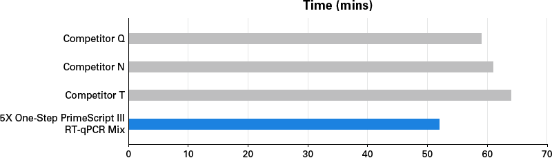 RT-qPCR protocol time savings