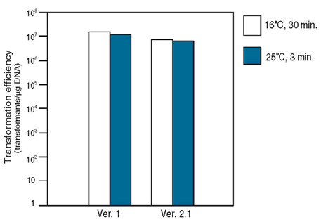 Efficiency of Linker Ligation