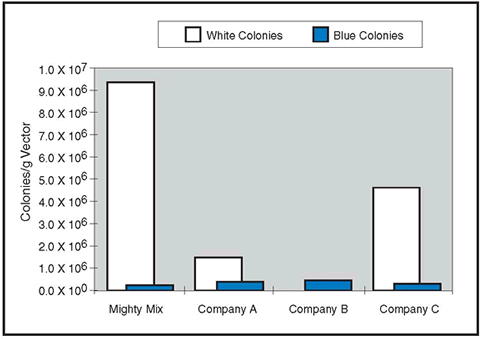 Blunt-end ligation efficiency with Takara-brand DNA Ligation Kit, Mighty Mix and similar kits from three competitors