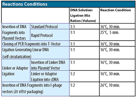 Recommended reaction conditions