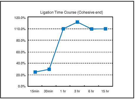 Time course of cohesive-end ligation: 8 kb DNA fragments digested with Hind III were Ligated into the pUC 8/Hind III/BAP vector using the protocol described in the user manual