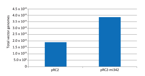 Effect of miRNA-342 on AAV2 titer
