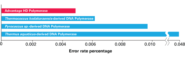 Outstanding fidelity of Advantage HD DNA Polymerase