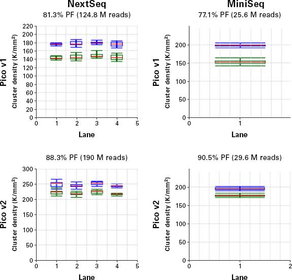 Improved sequencing performance with the SMARTer Stranded Total RNA-Seq Kit v2 - Pico Input Mammalian