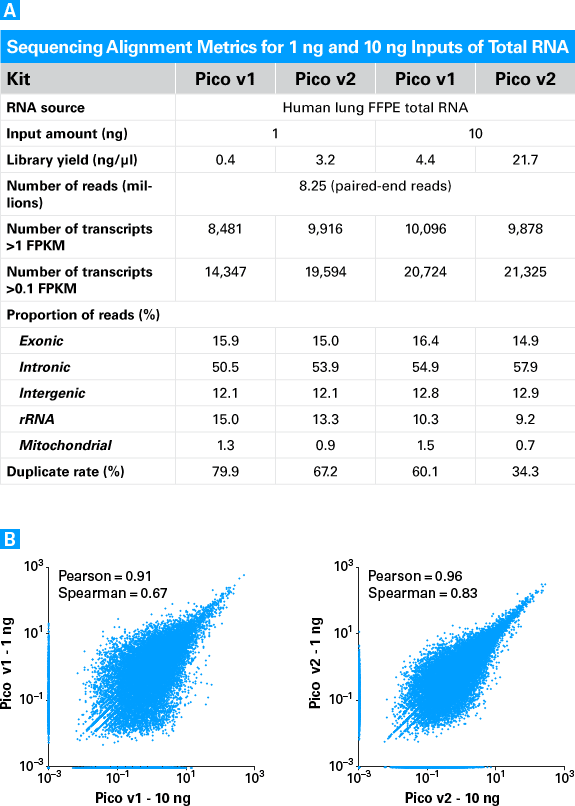 Improved sequencing metrics with the SMARTer Stranded Total RNA-Seq Kit v2 - Pico Input Mammalian