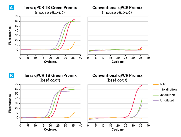 Real-time PCR with crude extracts—Terra qPCR Direct TB Green Premix versus a conventional 2X qPCR premix