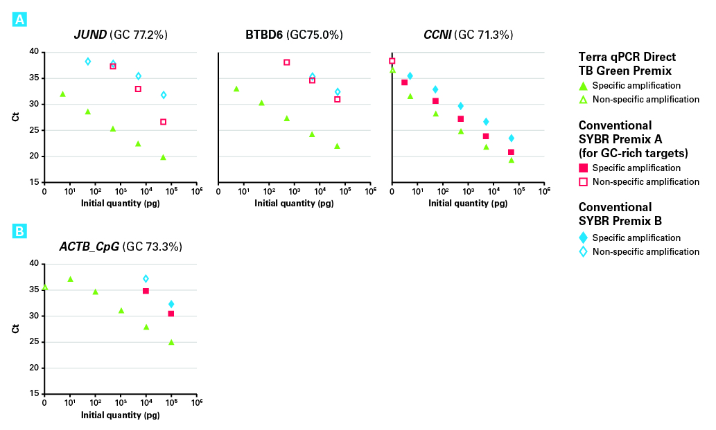 Real-time PCR of GC-rich targets—Terra qPCR Direct TB Green Premix versus conventional 2X qPCR premixes