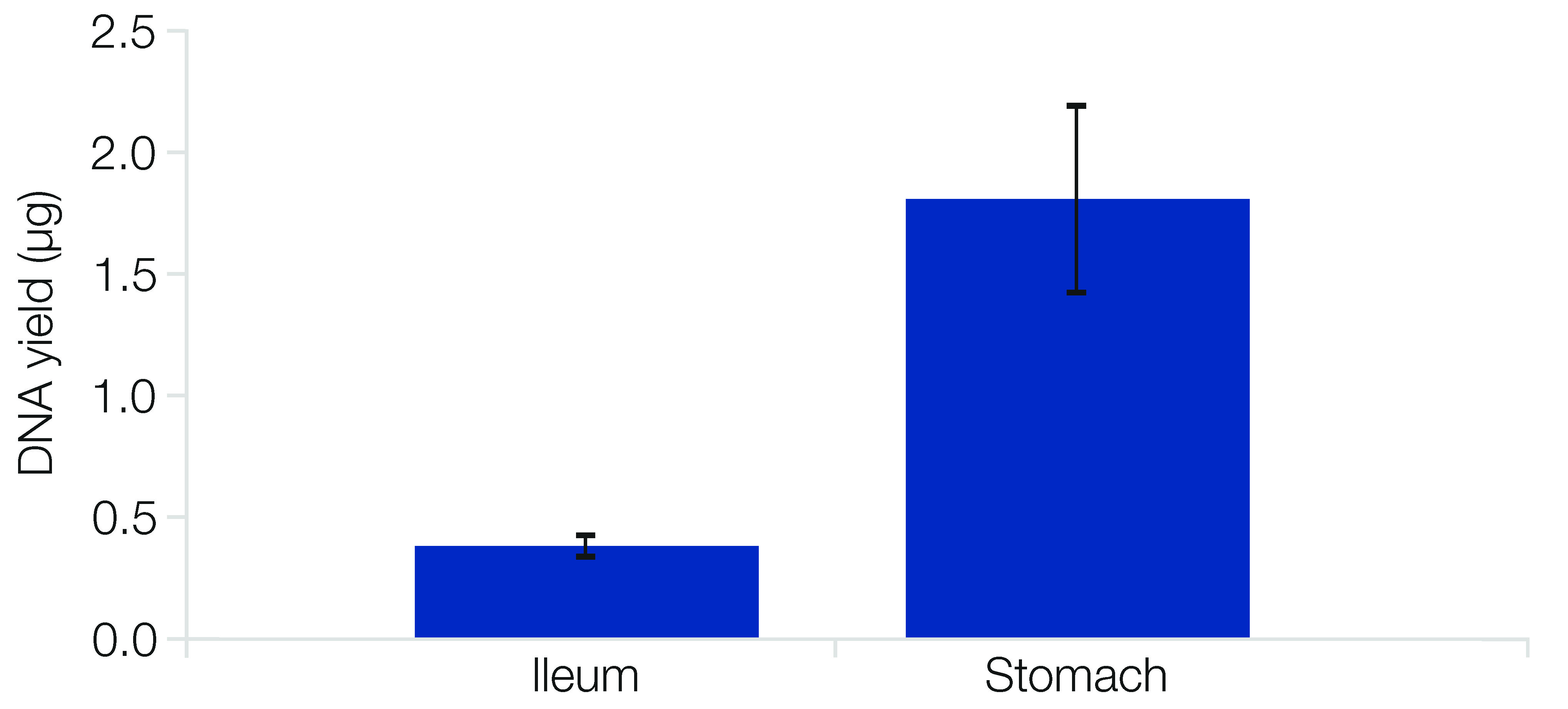 Reliable DNA yield with NucleoSpin 96 DNA FFPE