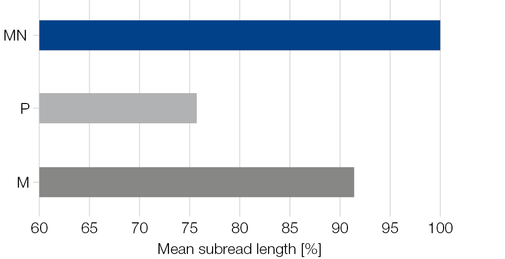 High-quality sequencing data with market-leading results