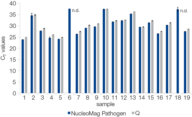 Superior detection of SARS-CoV-2 from human swab samples