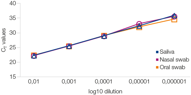 Consistent qRT-PCR amplification of SARS-CoV-2 RNA extracted from different sample types using NucleoMag Pathogen