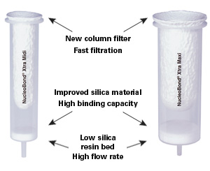 NucleoBond Xtra Columns: The enlarged columns lead to lower silica resin beds and enable faster flow of lysate and buffers through the columns, allowing for fast purification