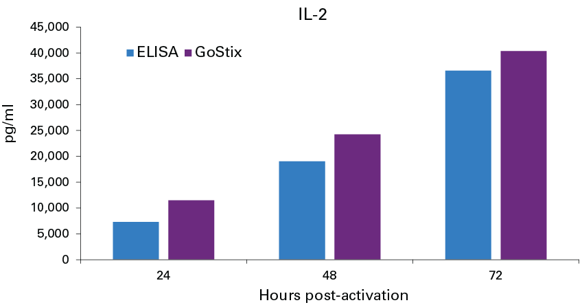 GoStix Plus assays provide results similar to ELISA
