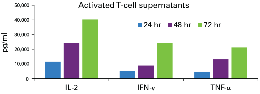Quantitation of human TH1 cytokines using GoStix Plus lateral flow assays