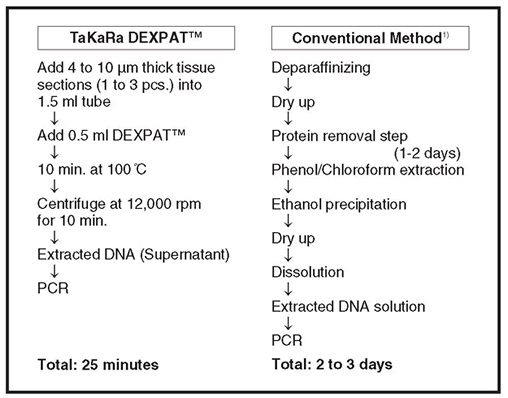 Comparsion of DNA Extraction Methods using Takara DEXPAT Reagent vs Conventional Method