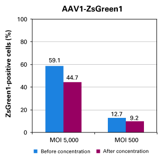 Biological titer of AAV vectors concentrated using AAVpro Concentrator, as determined by FACS analysis