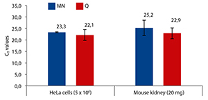 Reliable genomic DNA removal with the NucleoSpin RNA Plus kit