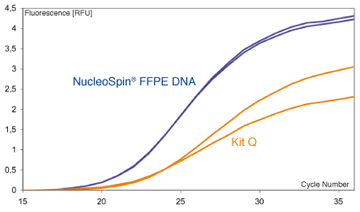 Outstanding PCR performance due to efficient recovery of de-crosslinked DNA