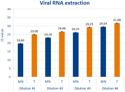 Superior detection of SARS-CoV-2 from human saliva samples