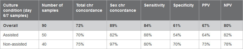 Assessment of Embgenix ESM assay performance based on embryo culturing conditions