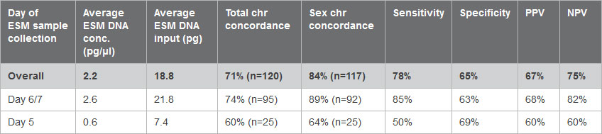 Assessment of Embgenix ESM assay performance based on timing of sample collection