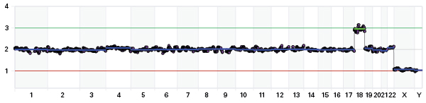 Embgenix plot showing genomic DNA sample containing trisomy of Chr18