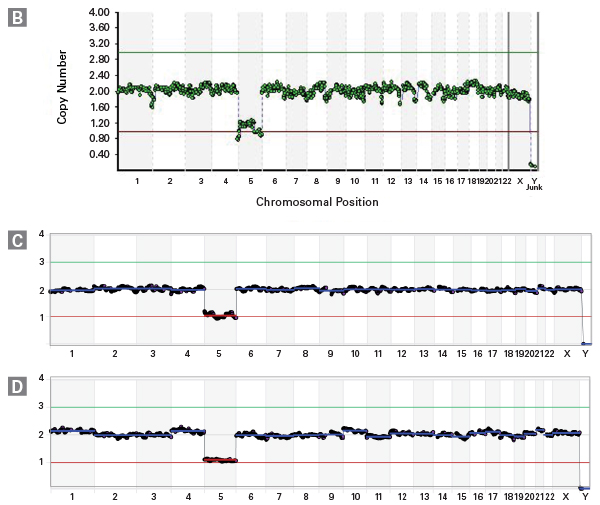 Aneuploidy assessment conducted by clinical laboratory C demonstrates concordance between results from Embgenix PGT-A analysis and results from established PGT-A methods