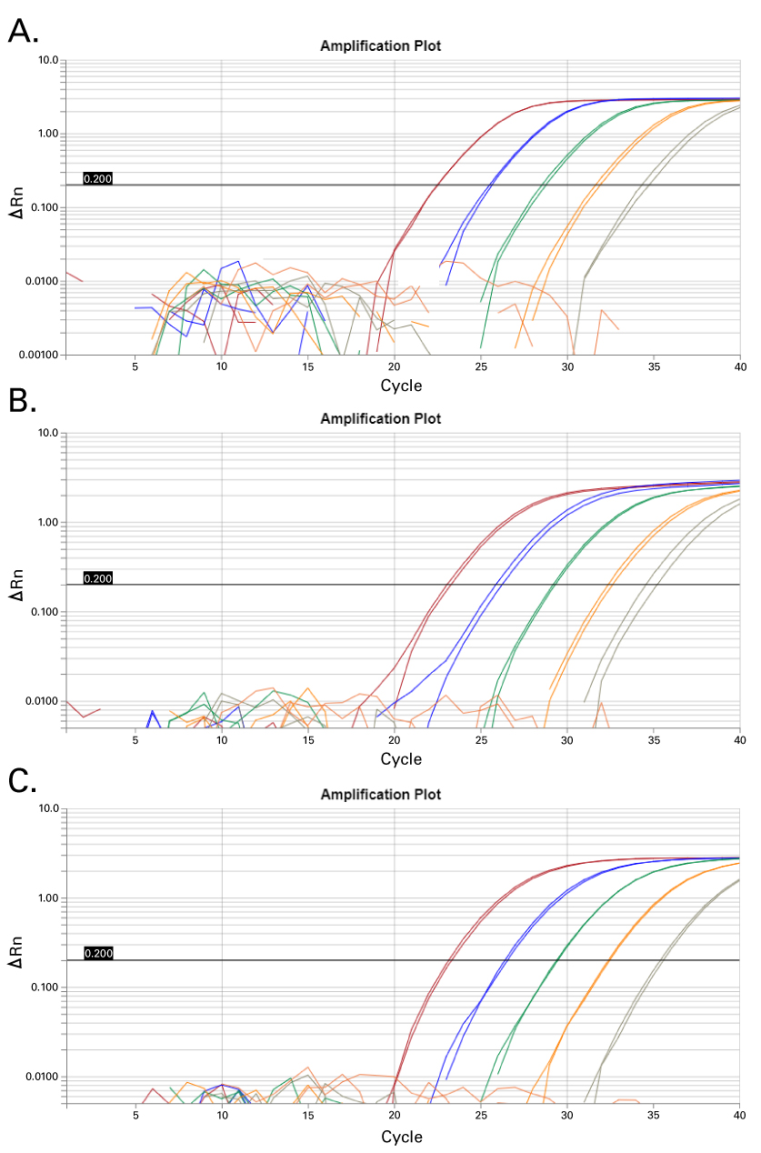 Dynamic range of 5X PrimePath Probe qPCR Kit, ROX plus, GPR using three different Mpox primer/probe sets