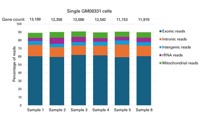 Single-cell transcriptome analysis using the Embgenix GT-omics Kit and Cogent NGS tools