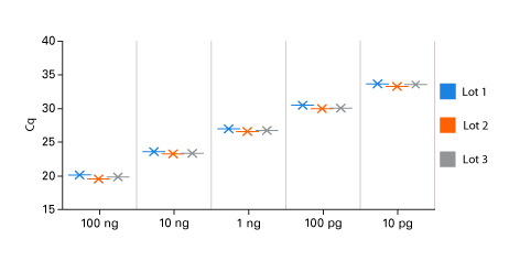 Lot-to-lot consistency of 5X PrimePath Probe qPCR Kit, ROX plus, GPR