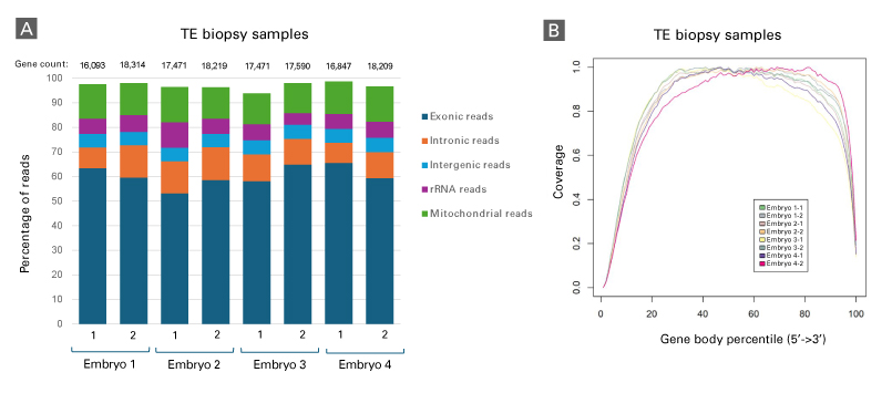 Transcriptome analysis of TE biopsy samples using the Embgenix GT-omics Kit and Cogent NGS tools