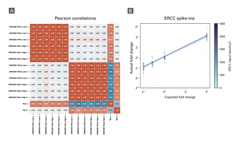 Assessment of transcriptomic accuracy with synthetic RNA spike-in standards