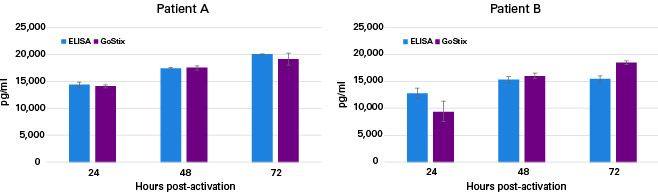 IL-6 GoStix Plus provide results similar to ELISA