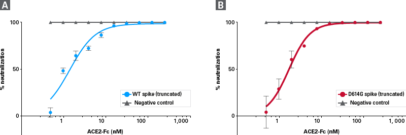 Neutralization data with ACE2 protein as a blocking agent