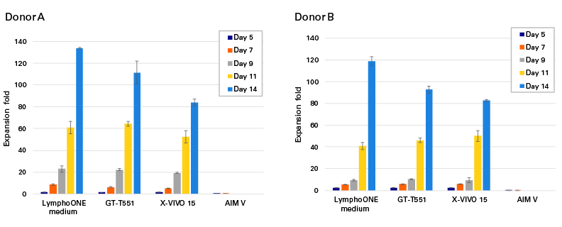 LymphoOne medium enables efficient T-cell expansion without the addition of serum or plasma