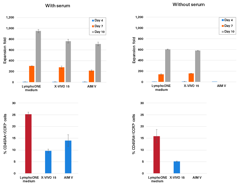 Supplementation of LymphoONE medium with human serum results in greater T-cell expansion and yields higher proportions of naive T cells