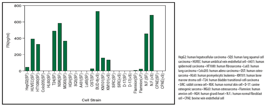 Application Example: Fibronectin Levels in Cell Culture Supernatants The amount of Fibronectin in the supernatant of various cells cultured in 10% FCS/RPMI 1640 or serum free/Ultradoma PF was measured