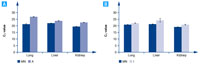 Competitor A (A) and competitor I (B) show higher CT values, indicating a lower yield compared to samples purified with NucleoMag DNA FFPE.