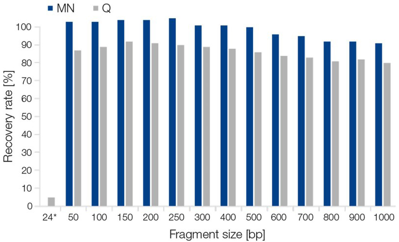 Superior recovery over a range of fragment sizes