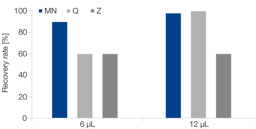 Superior recovery at small elution volumes