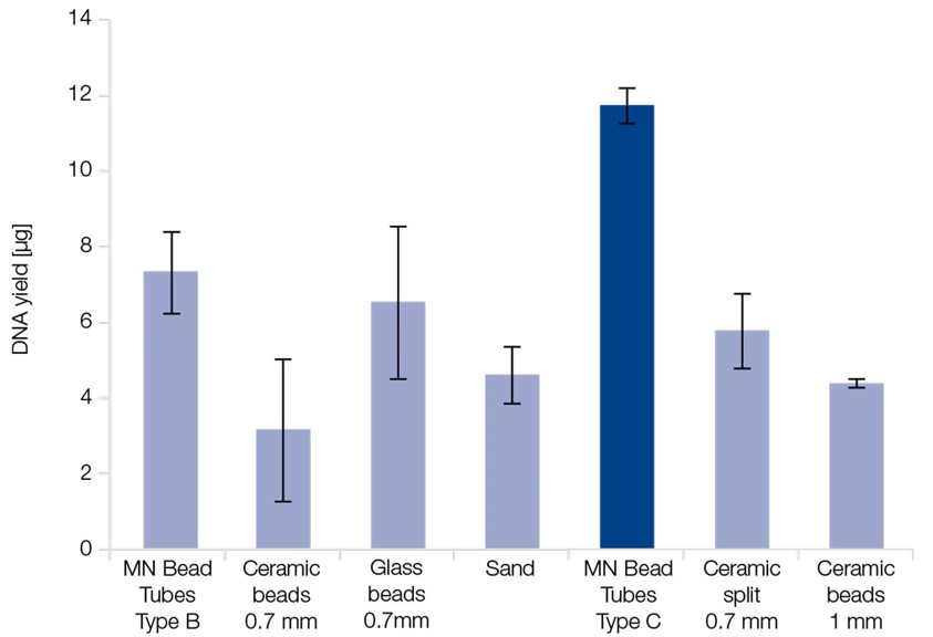 Higher DNA yields from yeast using MN Bead Tubes Type C